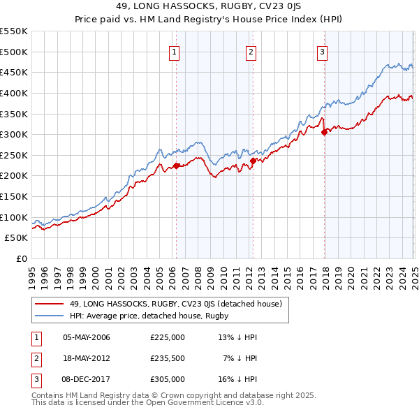 49, LONG HASSOCKS, RUGBY, CV23 0JS: Price paid vs HM Land Registry's House Price Index