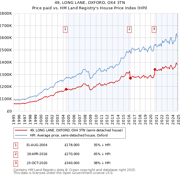 49, LONG LANE, OXFORD, OX4 3TN: Price paid vs HM Land Registry's House Price Index