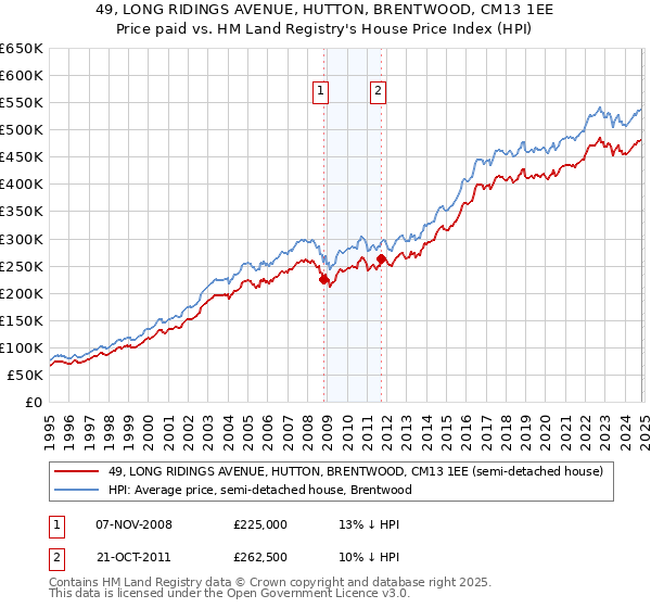 49, LONG RIDINGS AVENUE, HUTTON, BRENTWOOD, CM13 1EE: Price paid vs HM Land Registry's House Price Index