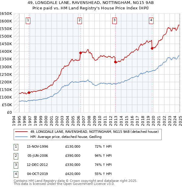 49, LONGDALE LANE, RAVENSHEAD, NOTTINGHAM, NG15 9AB: Price paid vs HM Land Registry's House Price Index