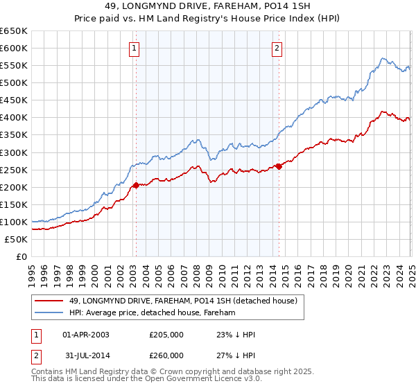 49, LONGMYND DRIVE, FAREHAM, PO14 1SH: Price paid vs HM Land Registry's House Price Index