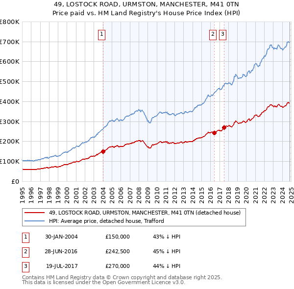 49, LOSTOCK ROAD, URMSTON, MANCHESTER, M41 0TN: Price paid vs HM Land Registry's House Price Index