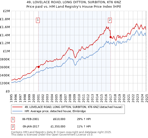 49, LOVELACE ROAD, LONG DITTON, SURBITON, KT6 6NZ: Price paid vs HM Land Registry's House Price Index