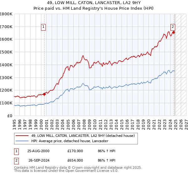 49, LOW MILL, CATON, LANCASTER, LA2 9HY: Price paid vs HM Land Registry's House Price Index