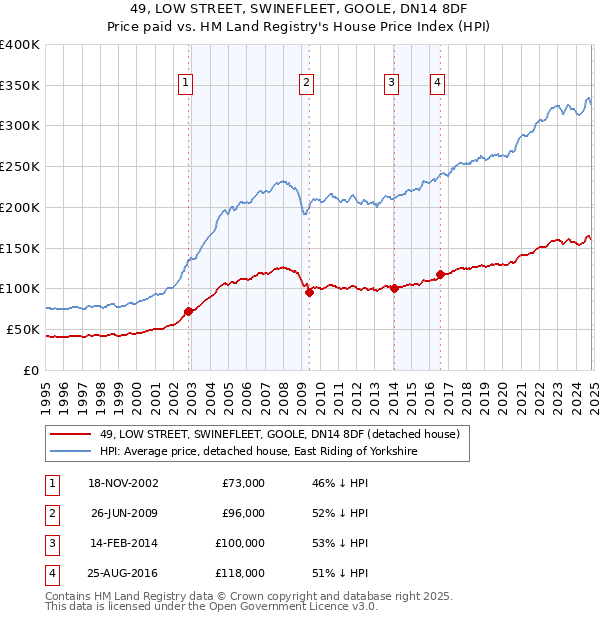 49, LOW STREET, SWINEFLEET, GOOLE, DN14 8DF: Price paid vs HM Land Registry's House Price Index