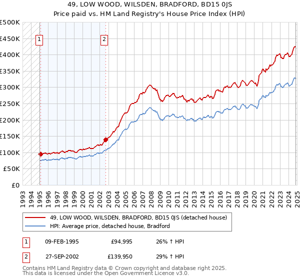 49, LOW WOOD, WILSDEN, BRADFORD, BD15 0JS: Price paid vs HM Land Registry's House Price Index