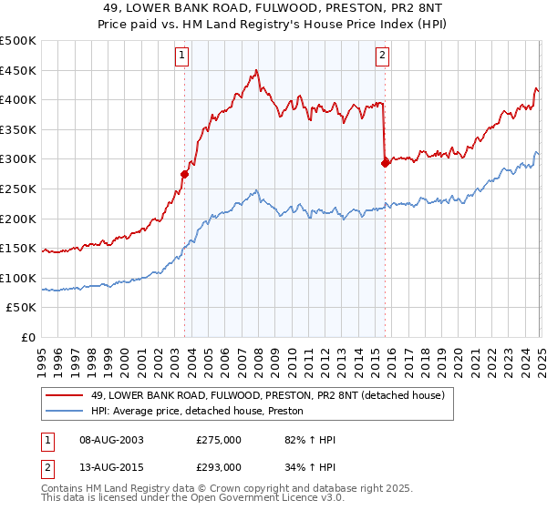 49, LOWER BANK ROAD, FULWOOD, PRESTON, PR2 8NT: Price paid vs HM Land Registry's House Price Index