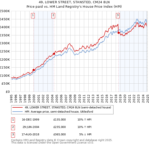 49, LOWER STREET, STANSTED, CM24 8LN: Price paid vs HM Land Registry's House Price Index