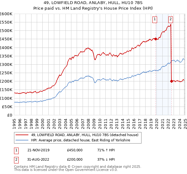 49, LOWFIELD ROAD, ANLABY, HULL, HU10 7BS: Price paid vs HM Land Registry's House Price Index