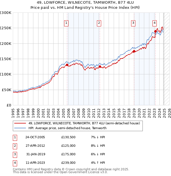 49, LOWFORCE, WILNECOTE, TAMWORTH, B77 4LU: Price paid vs HM Land Registry's House Price Index