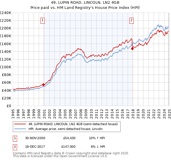 49, LUPIN ROAD, LINCOLN, LN2 4GB: Price paid vs HM Land Registry's House Price Index