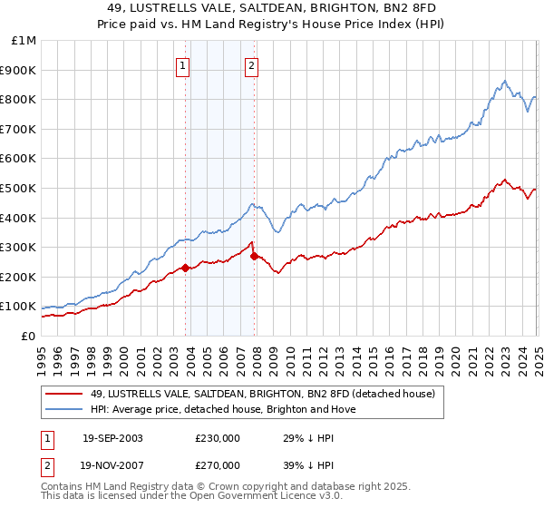 49, LUSTRELLS VALE, SALTDEAN, BRIGHTON, BN2 8FD: Price paid vs HM Land Registry's House Price Index