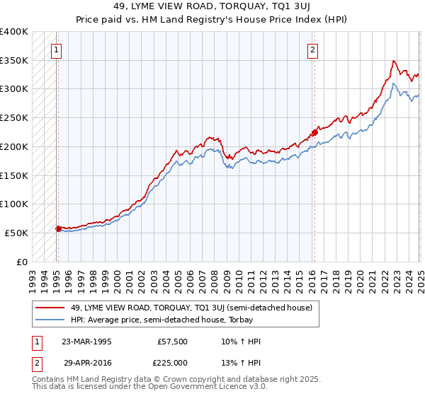 49, LYME VIEW ROAD, TORQUAY, TQ1 3UJ: Price paid vs HM Land Registry's House Price Index