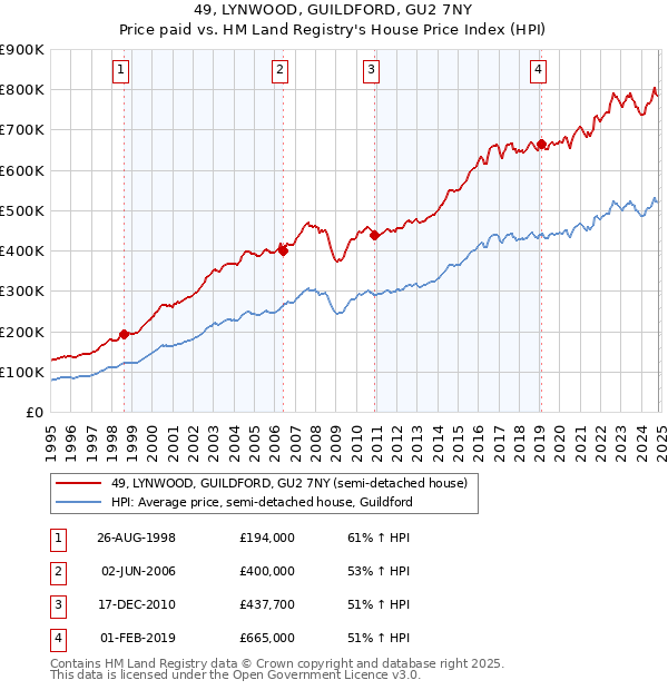 49, LYNWOOD, GUILDFORD, GU2 7NY: Price paid vs HM Land Registry's House Price Index