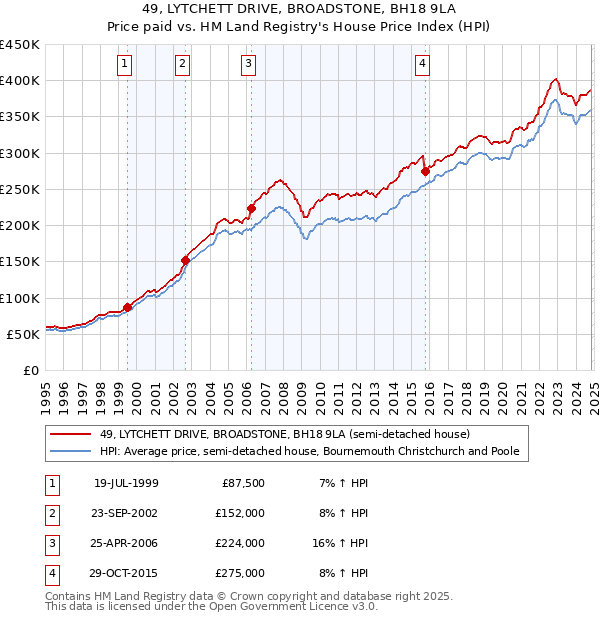 49, LYTCHETT DRIVE, BROADSTONE, BH18 9LA: Price paid vs HM Land Registry's House Price Index