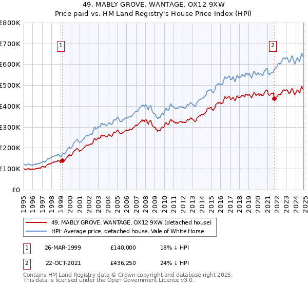 49, MABLY GROVE, WANTAGE, OX12 9XW: Price paid vs HM Land Registry's House Price Index