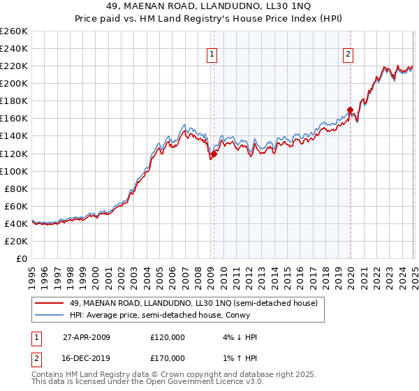 49, MAENAN ROAD, LLANDUDNO, LL30 1NQ: Price paid vs HM Land Registry's House Price Index