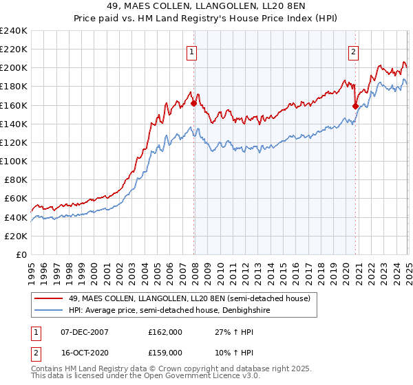 49, MAES COLLEN, LLANGOLLEN, LL20 8EN: Price paid vs HM Land Registry's House Price Index