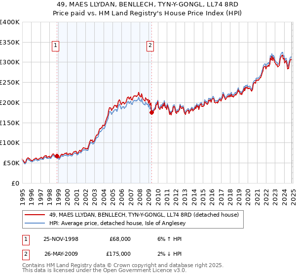 49, MAES LLYDAN, BENLLECH, TYN-Y-GONGL, LL74 8RD: Price paid vs HM Land Registry's House Price Index