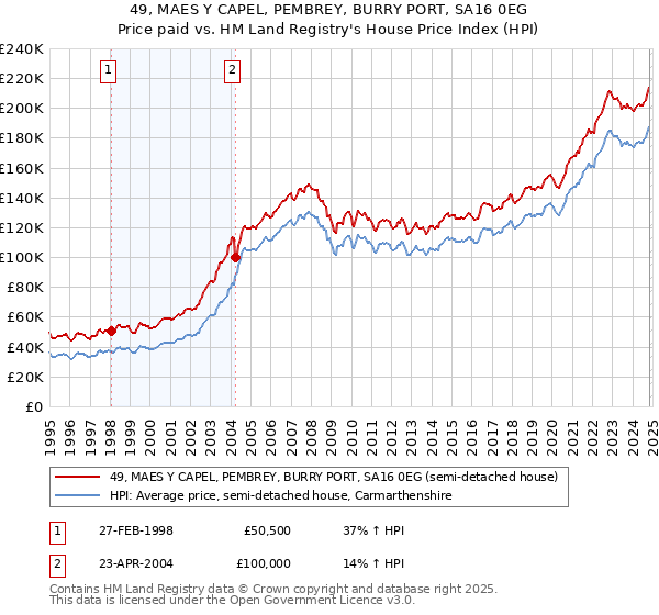 49, MAES Y CAPEL, PEMBREY, BURRY PORT, SA16 0EG: Price paid vs HM Land Registry's House Price Index