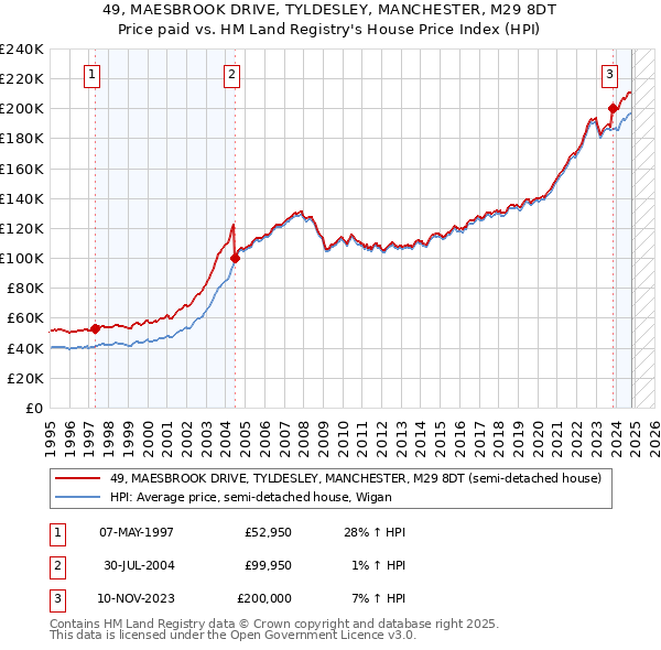 49, MAESBROOK DRIVE, TYLDESLEY, MANCHESTER, M29 8DT: Price paid vs HM Land Registry's House Price Index