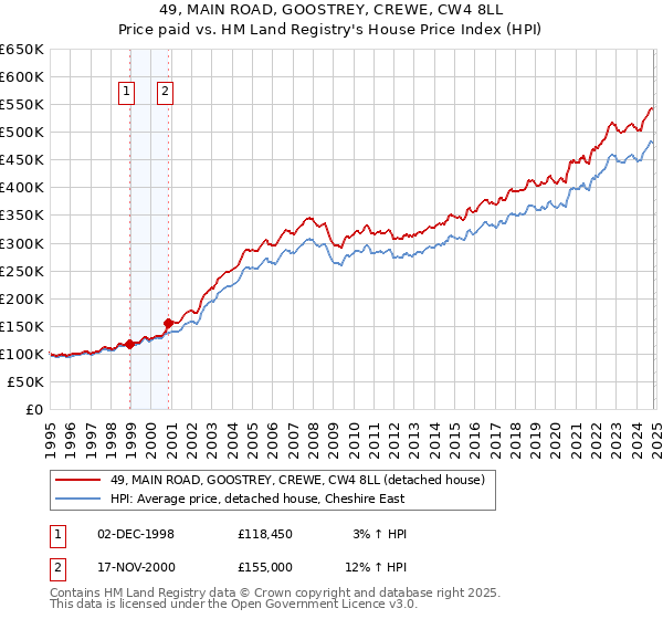 49, MAIN ROAD, GOOSTREY, CREWE, CW4 8LL: Price paid vs HM Land Registry's House Price Index