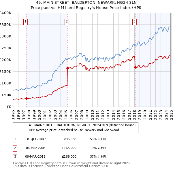 49, MAIN STREET, BALDERTON, NEWARK, NG24 3LN: Price paid vs HM Land Registry's House Price Index