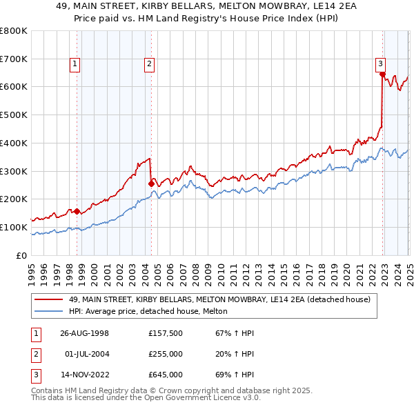 49, MAIN STREET, KIRBY BELLARS, MELTON MOWBRAY, LE14 2EA: Price paid vs HM Land Registry's House Price Index