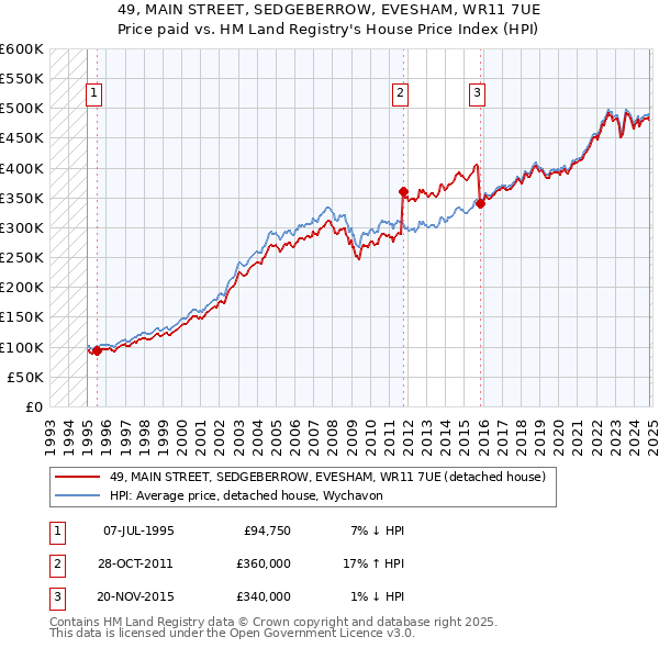 49, MAIN STREET, SEDGEBERROW, EVESHAM, WR11 7UE: Price paid vs HM Land Registry's House Price Index