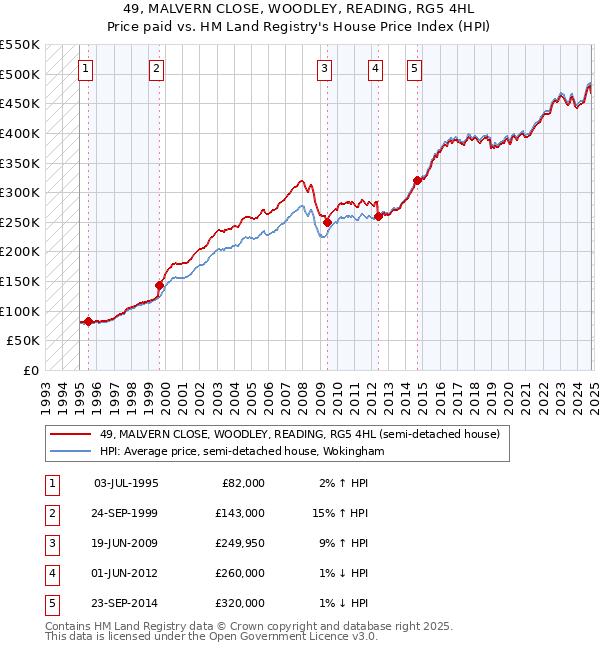 49, MALVERN CLOSE, WOODLEY, READING, RG5 4HL: Price paid vs HM Land Registry's House Price Index