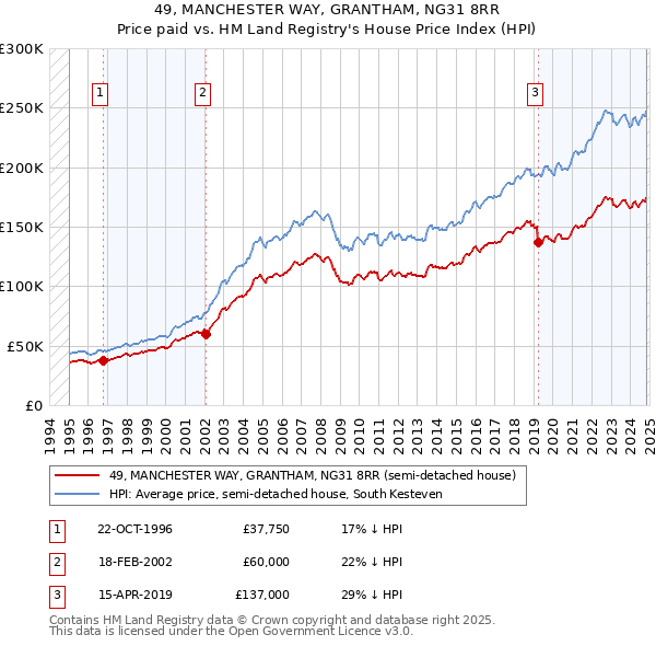 49, MANCHESTER WAY, GRANTHAM, NG31 8RR: Price paid vs HM Land Registry's House Price Index