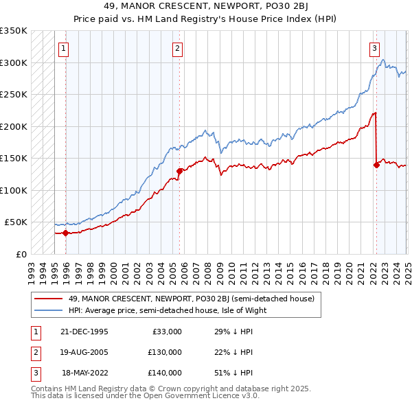 49, MANOR CRESCENT, NEWPORT, PO30 2BJ: Price paid vs HM Land Registry's House Price Index