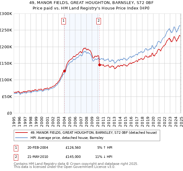 49, MANOR FIELDS, GREAT HOUGHTON, BARNSLEY, S72 0BF: Price paid vs HM Land Registry's House Price Index