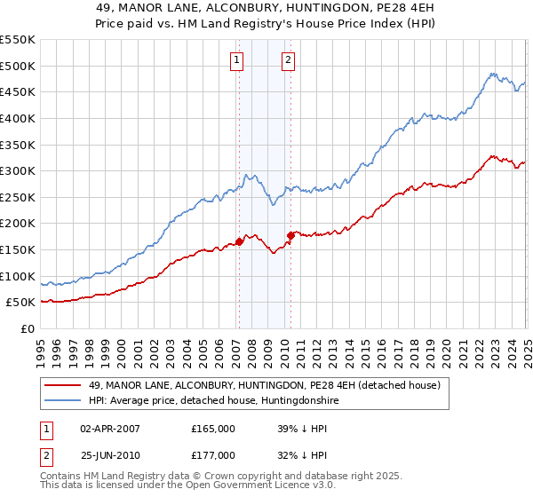 49, MANOR LANE, ALCONBURY, HUNTINGDON, PE28 4EH: Price paid vs HM Land Registry's House Price Index