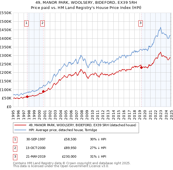 49, MANOR PARK, WOOLSERY, BIDEFORD, EX39 5RH: Price paid vs HM Land Registry's House Price Index