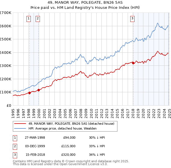 49, MANOR WAY, POLEGATE, BN26 5AS: Price paid vs HM Land Registry's House Price Index