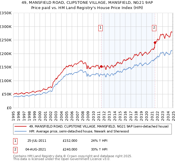 49, MANSFIELD ROAD, CLIPSTONE VILLAGE, MANSFIELD, NG21 9AP: Price paid vs HM Land Registry's House Price Index