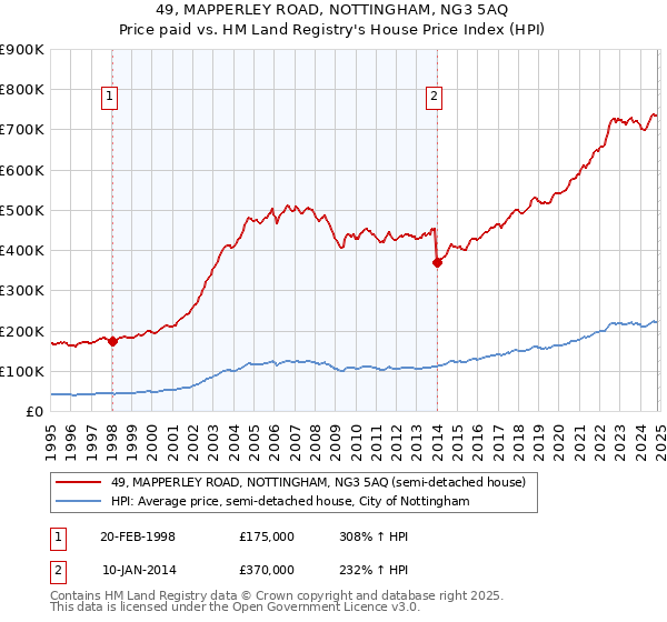 49, MAPPERLEY ROAD, NOTTINGHAM, NG3 5AQ: Price paid vs HM Land Registry's House Price Index