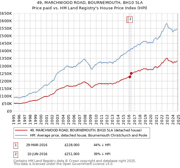 49, MARCHWOOD ROAD, BOURNEMOUTH, BH10 5LA: Price paid vs HM Land Registry's House Price Index