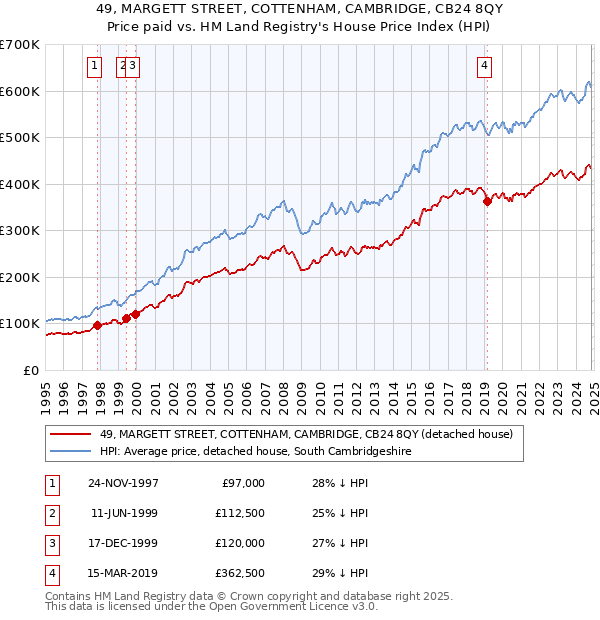 49, MARGETT STREET, COTTENHAM, CAMBRIDGE, CB24 8QY: Price paid vs HM Land Registry's House Price Index