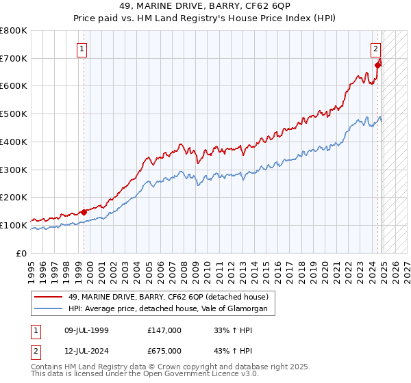 49, MARINE DRIVE, BARRY, CF62 6QP: Price paid vs HM Land Registry's House Price Index