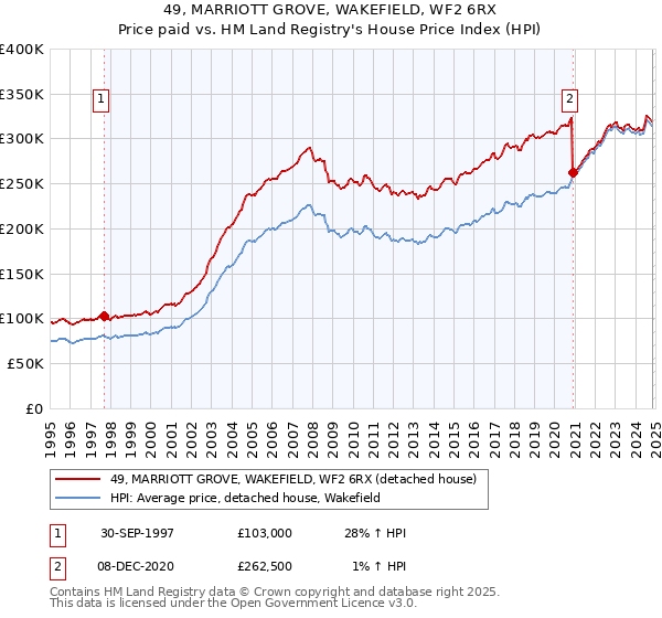 49, MARRIOTT GROVE, WAKEFIELD, WF2 6RX: Price paid vs HM Land Registry's House Price Index