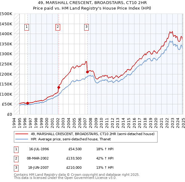 49, MARSHALL CRESCENT, BROADSTAIRS, CT10 2HR: Price paid vs HM Land Registry's House Price Index