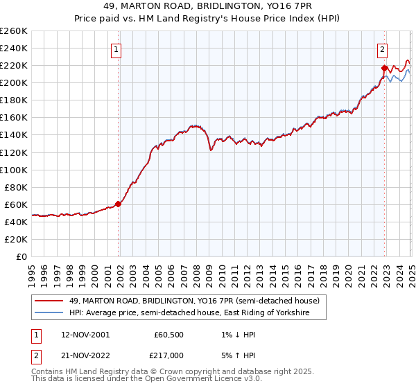 49, MARTON ROAD, BRIDLINGTON, YO16 7PR: Price paid vs HM Land Registry's House Price Index