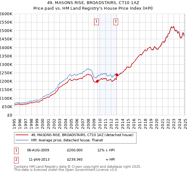 49, MASONS RISE, BROADSTAIRS, CT10 1AZ: Price paid vs HM Land Registry's House Price Index