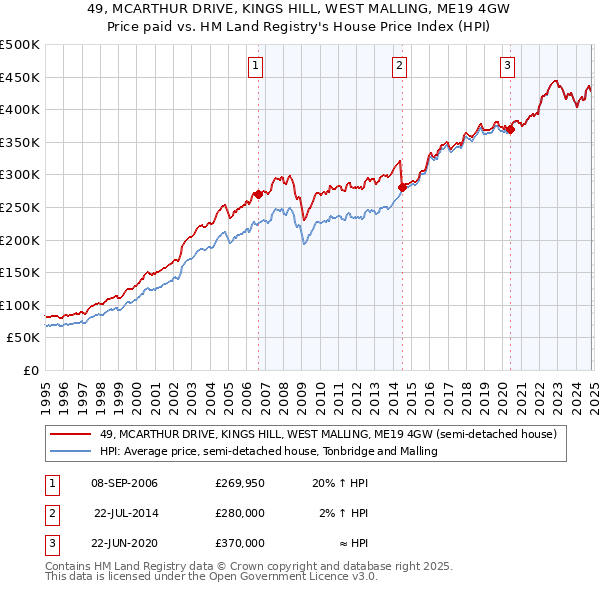 49, MCARTHUR DRIVE, KINGS HILL, WEST MALLING, ME19 4GW: Price paid vs HM Land Registry's House Price Index