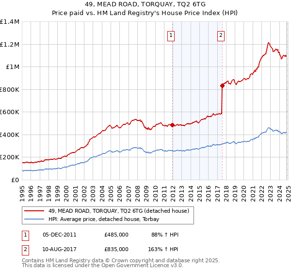 49, MEAD ROAD, TORQUAY, TQ2 6TG: Price paid vs HM Land Registry's House Price Index