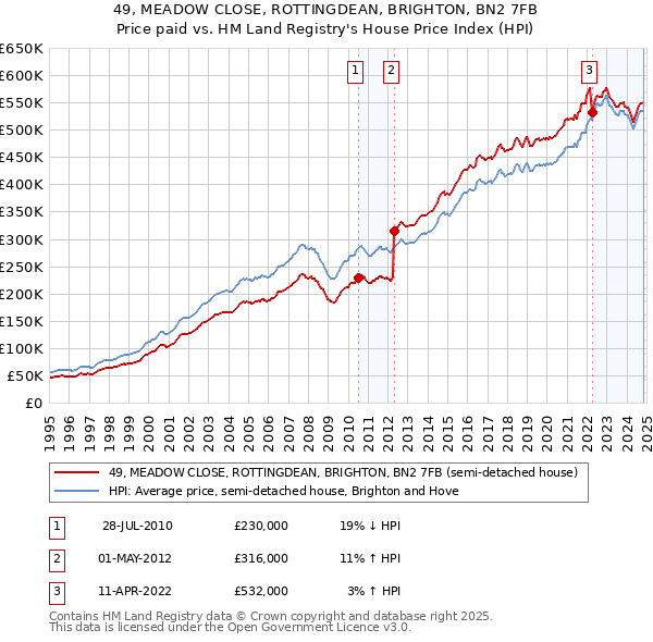 49, MEADOW CLOSE, ROTTINGDEAN, BRIGHTON, BN2 7FB: Price paid vs HM Land Registry's House Price Index