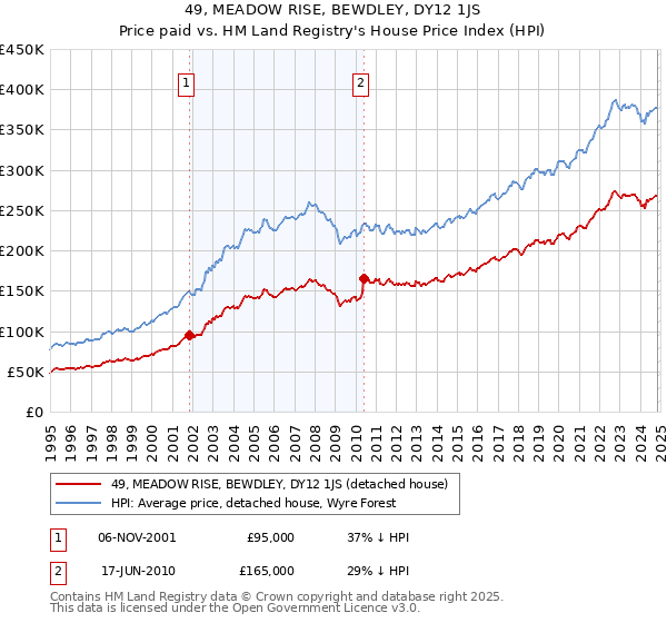 49, MEADOW RISE, BEWDLEY, DY12 1JS: Price paid vs HM Land Registry's House Price Index