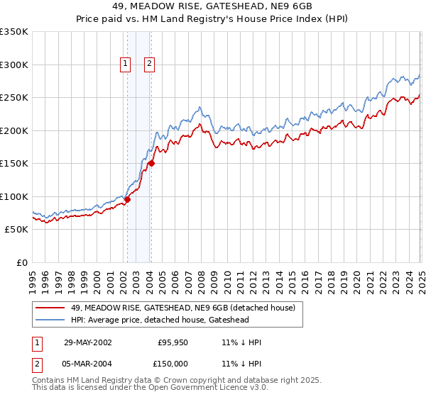 49, MEADOW RISE, GATESHEAD, NE9 6GB: Price paid vs HM Land Registry's House Price Index